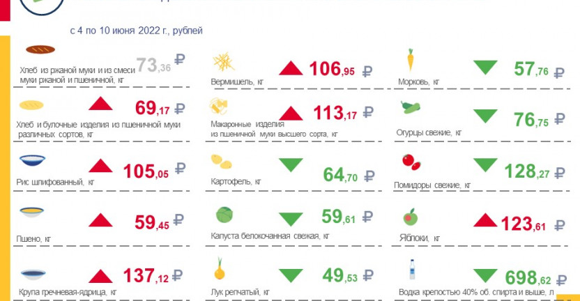 Средние потребительские цены на продукты питания, наблюдаемые в рамках еженедельного мониторинга по Ставропольскому краю с 4 по 10 июня 2022 года